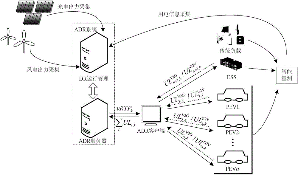 以維持微電網(wǎng)供需平衡為目的的電動(dòng)汽車自動(dòng)需求響應(yīng)方法與制造工藝