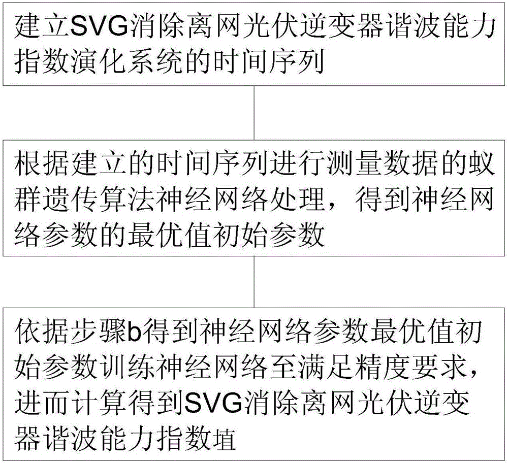 一種SVG消除離網光伏逆變器諧波能力指數預測方法與制造工藝