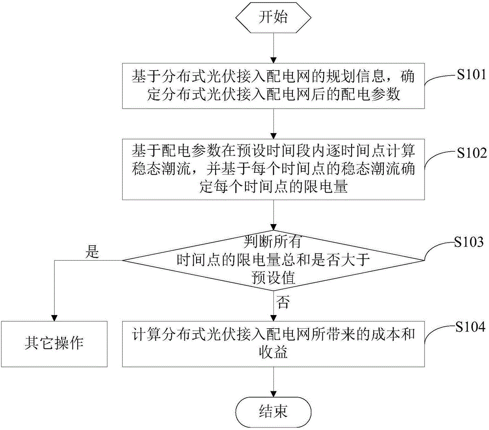 一種分布式光伏接入的綜合效益分析方法及裝置與制造工藝