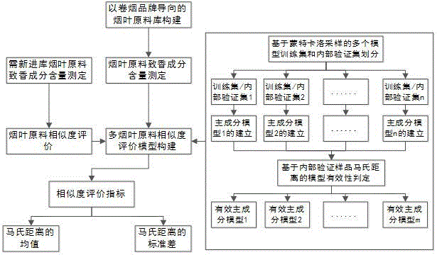 一種基于煙葉致香成分的多模型評價(jià)煙葉原料相似度的方法與制造工藝