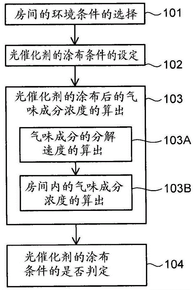 光催化劑性能的模擬方法與制造工藝