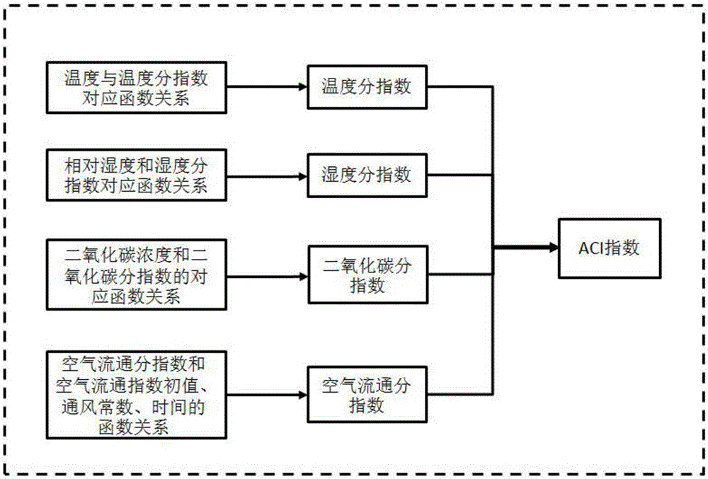 对室内空气质量综合评价的指数的表达方法与制造工艺