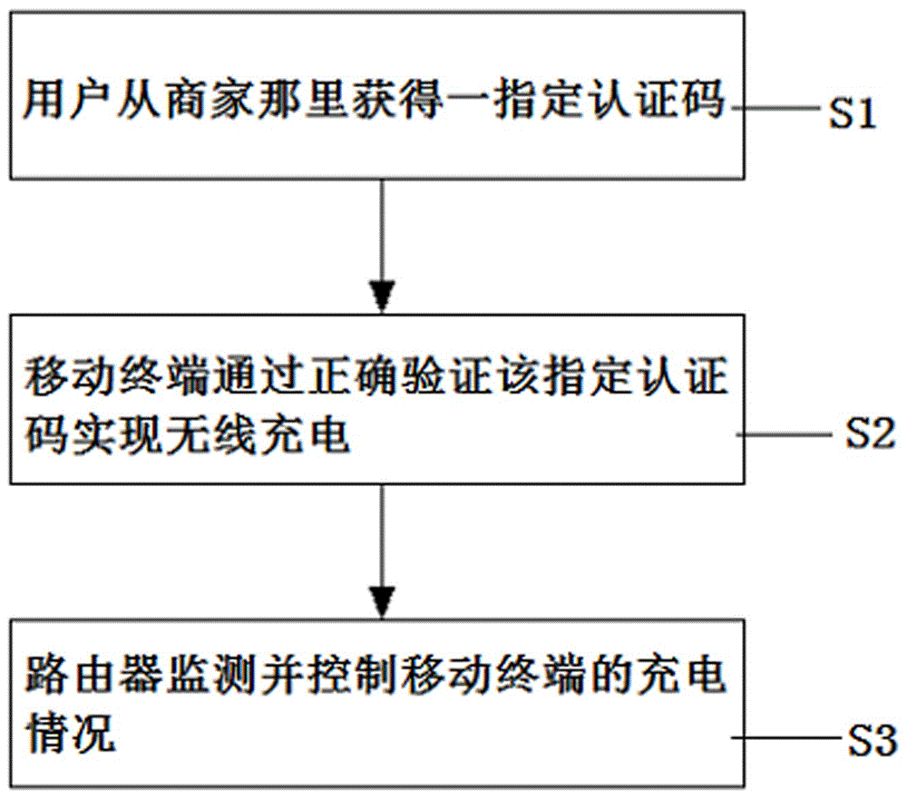 一種基于指定認證碼的路由器無線充電方法和系統與制造工藝