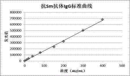 一種抗Sm抗體IgG測定試劑盒（化學發光法）及其制備方法與制造工藝