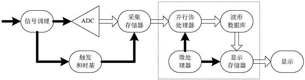 一种消除四通道数字三维示波器波形随机跳动的方法与制造工艺