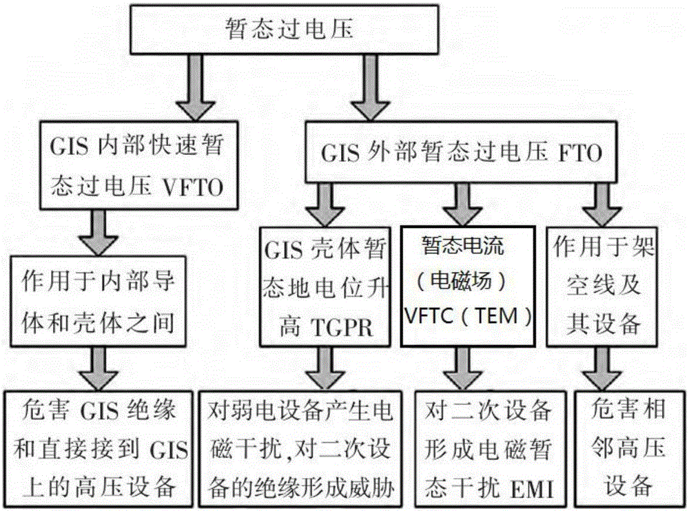 一種GIS內(nèi)部高頻暫態(tài)電壓的測(cè)量系統(tǒng)及方法與制造工藝