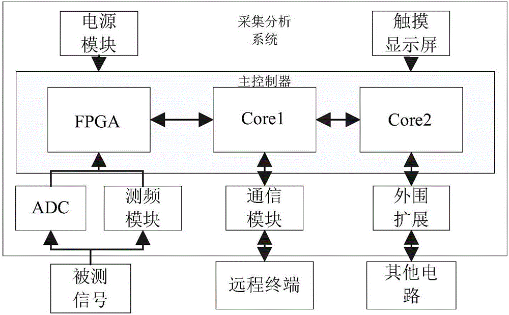 一种低成本高精度嵌入式信号采集分析系统和方法与制造工艺