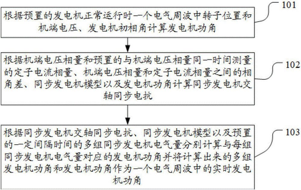 一種同步發(fā)電機(jī)功角實(shí)時測量方法及裝置與制造工藝