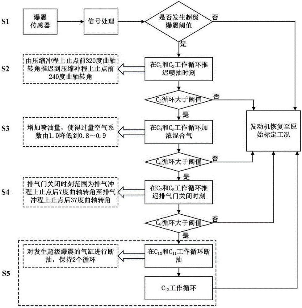 一種基于多參數(shù)調(diào)控的超級爆震抑制方法與制造工藝