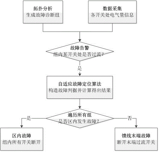 一種高滲透分布式電源的饋線故障自適應(yīng)診斷方法與制造工藝