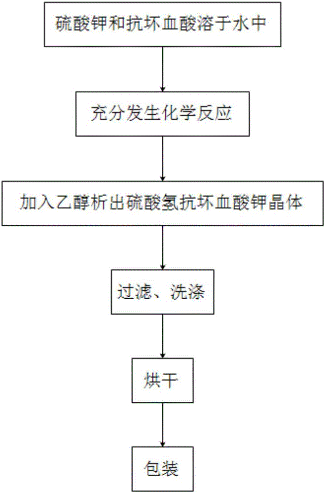 硫酸氫抗壞血酸鉀及其制備方法和應(yīng)用與制造工藝