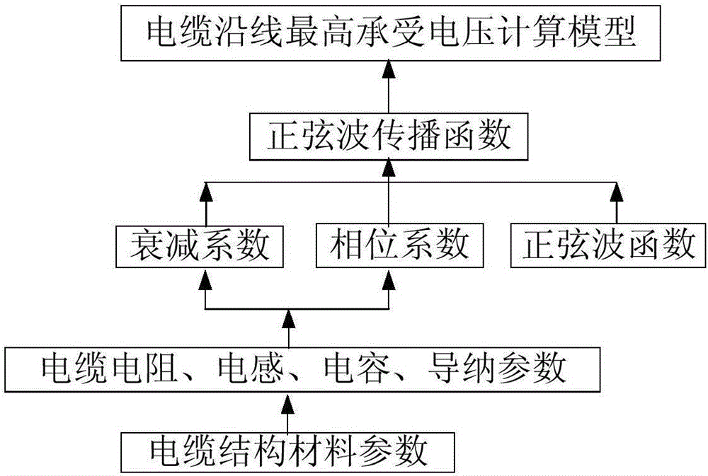 一种计算空载高压电力电缆最高承受电压位置的方法与制造工艺