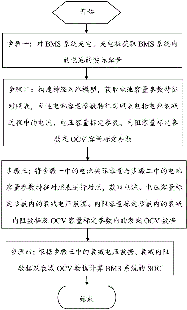 一種基于遺傳神經(jīng)網(wǎng)絡(luò)的BMS系統(tǒng)的SOC的估算方法與制造工藝