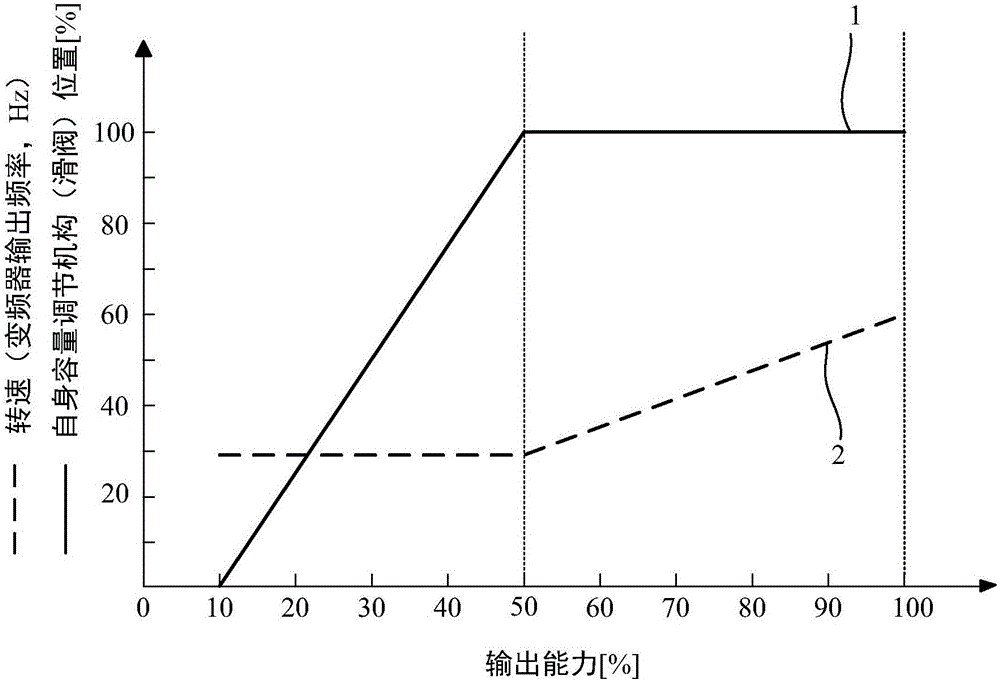 流體機(jī)械轉(zhuǎn)速與自身容量調(diào)節(jié)機(jī)構(gòu)的協(xié)控方法及流體機(jī)械與制造工藝