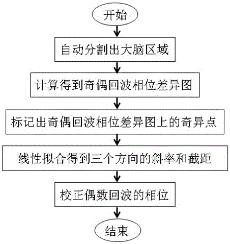 一種消除磁共振成像梯度回波序列奇偶相位差異的方法與制造工藝