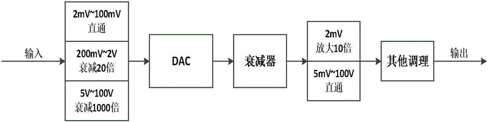 一種基于步進(jìn)優(yōu)化的數(shù)字示波器零偏校準(zhǔn)方法與制造工藝