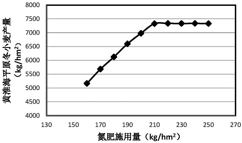 一種作物氮肥的施用方法與制造工藝