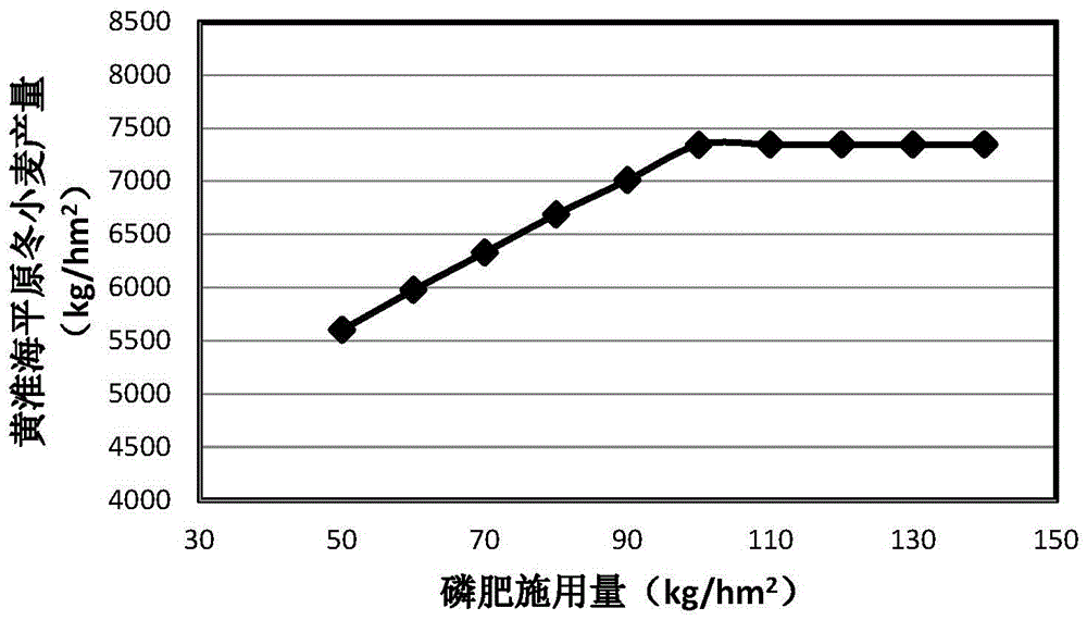 一種作物磷肥的施用方法與制造工藝