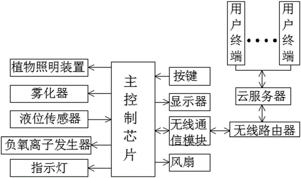 一種智能植物生長控制系統(tǒng)的制造方法與工藝