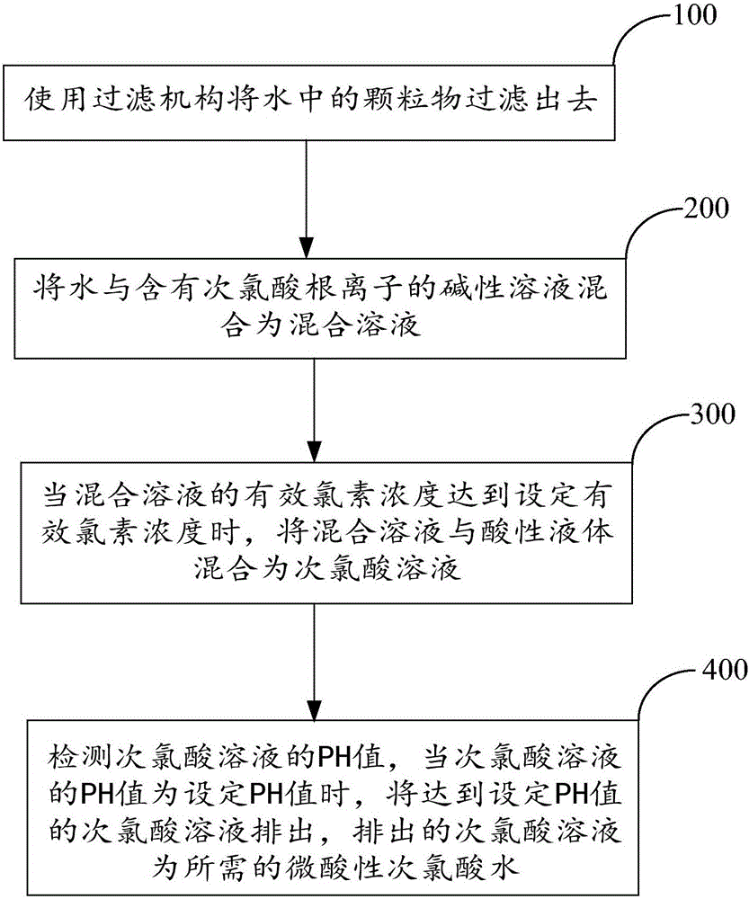 一種微酸性次氯酸水制備方法及裝置與制造工藝