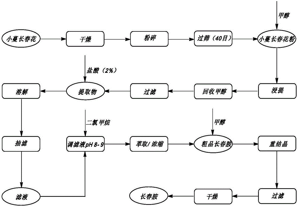 一種制備長(zhǎng)春西汀的方法與制造工藝