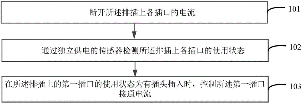 排插的通電方法及裝置與制造工藝