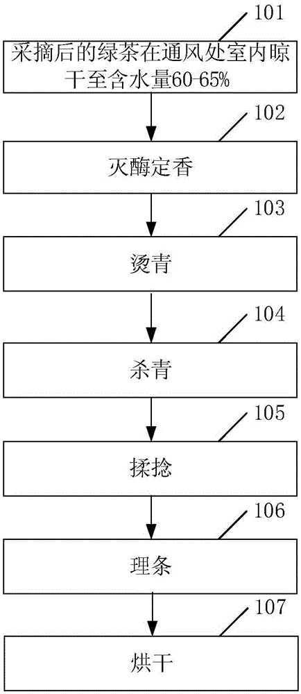 一种茶叶的加工方法与制造工艺