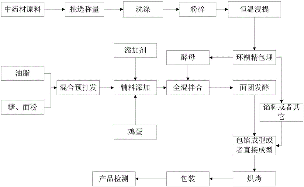 一种利用凉茶提取物制备的面包及其制备方法与制造工艺