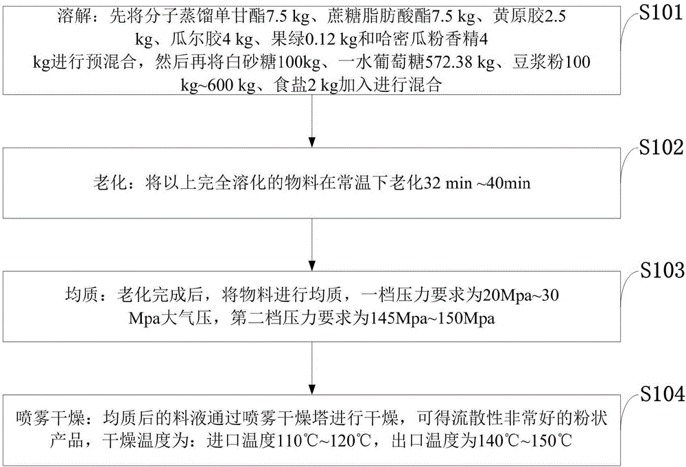 一種哈密瓜冰淇淋粉、冰淇淋及中藥保健冰淇淋的制造方法與工藝