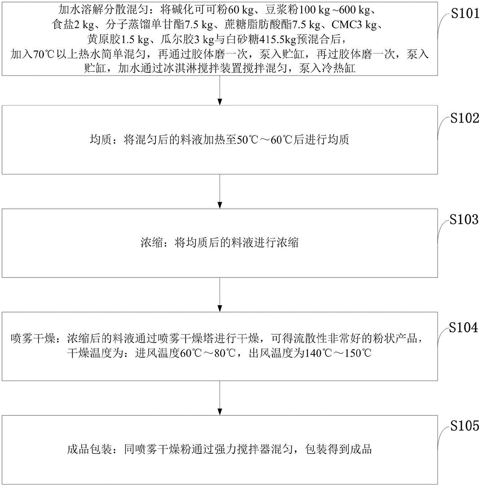 一種巧克力冰淇淋粉、冰淇淋及中藥保健冰淇淋的制造方法與工藝