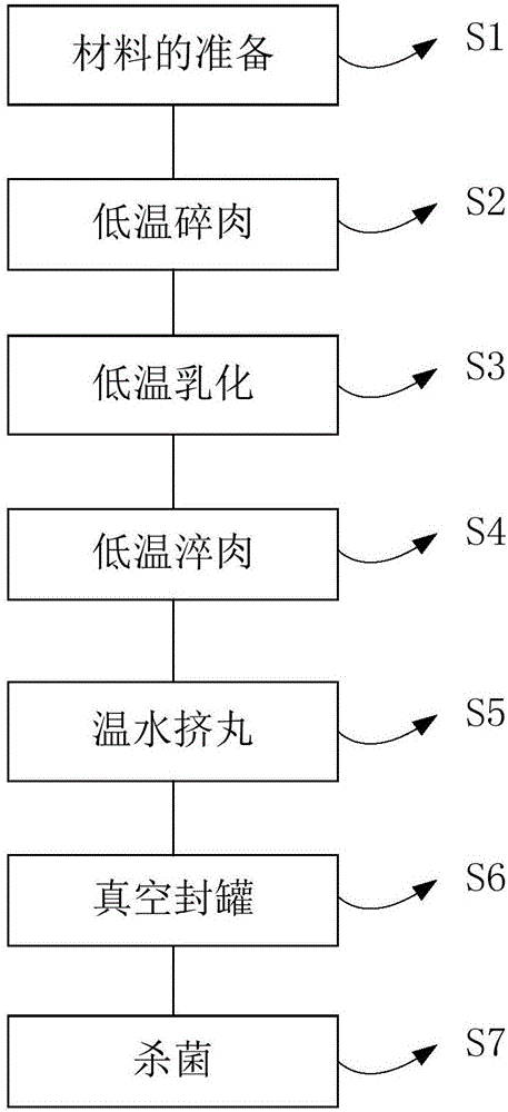 一種肉丸的制作方法與制造工藝