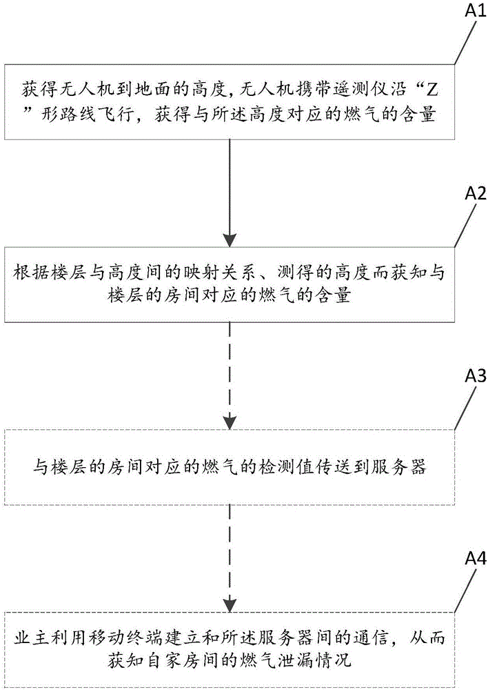 楼宇内燃气泄漏的遥测方法与制造工艺