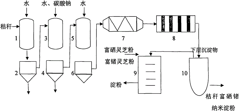 秸秆生产富硒锗纳米淀粉工艺的制作方法