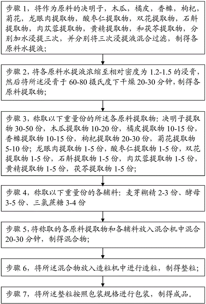 一種改善視力的保健食品及其制備方法與制造工藝