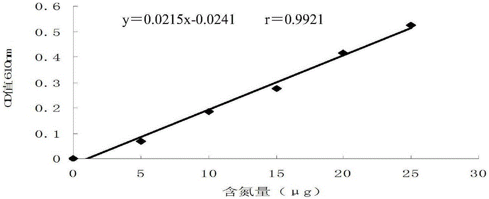 受农药侵害烟叶的氨基酸总量测量方法与制造工艺