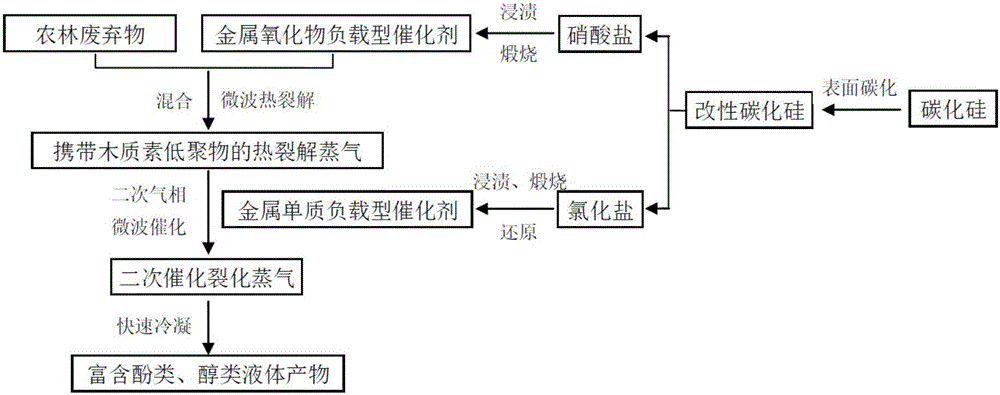 一种农林废弃物微波催化热裂解制备富含酚类,醇类液体产物的方法与