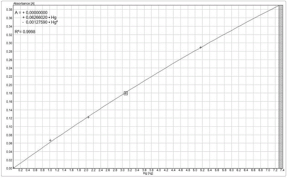 固相萃取?測(cè)汞儀檢測(cè)水中的無(wú)機(jī)汞和有機(jī)汞的方法與制造工藝