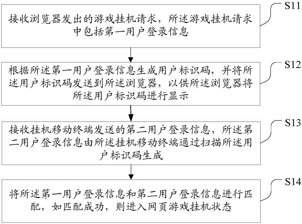 网页游戏挂机方法及服务器、移动终端、浏览器客户端与制造工艺