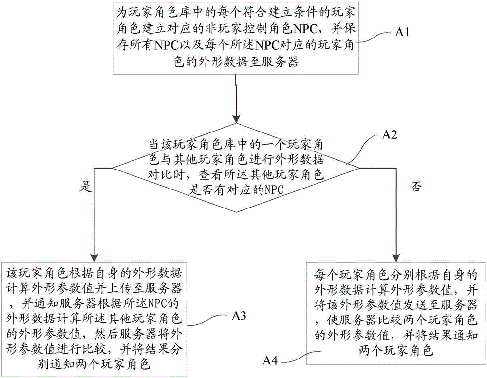 一種網(wǎng)絡游戲中玩家角色數(shù)據(jù)對比的方法與制造工藝