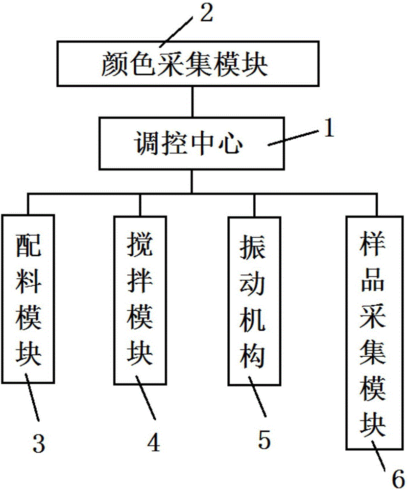 汽车油漆颜色调配系统及调配方法与流程