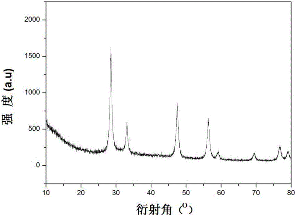 一种以Ce基金属有机骨架为前驱体的CeO2催化剂、其制备方法和在防治大气污染中的应用与制造工艺