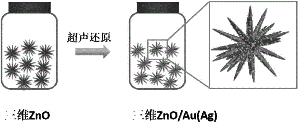 一种在三维氧化锌表面负载金属纳米颗粒的方法与制造工艺