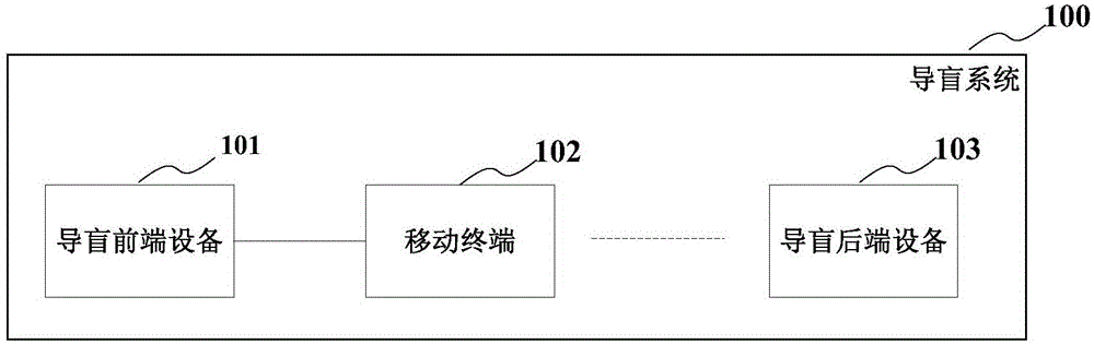 导盲前端设备、后端设备、移动终端及其导盲系统的制造方法与工艺