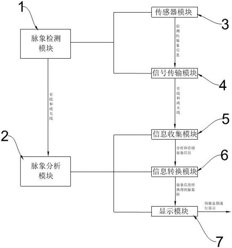 一種脈象分析系統(tǒng)的制造方法與工藝