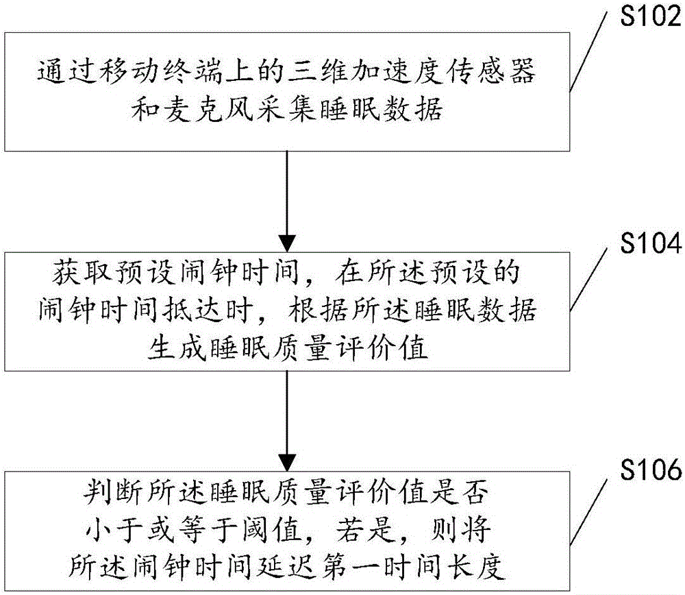 基于睡眠质量设置闹钟的方法及装置与制造工艺