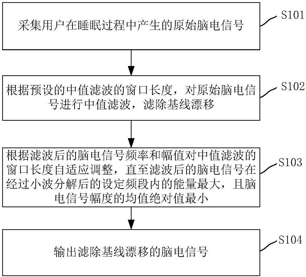 睡眠状态分析中的脑电信号预处理方法和系统与制造工艺