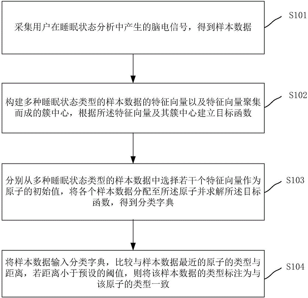 睡眠狀態(tài)樣本數(shù)據(jù)類型的標注方法和系統(tǒng)與制造工藝