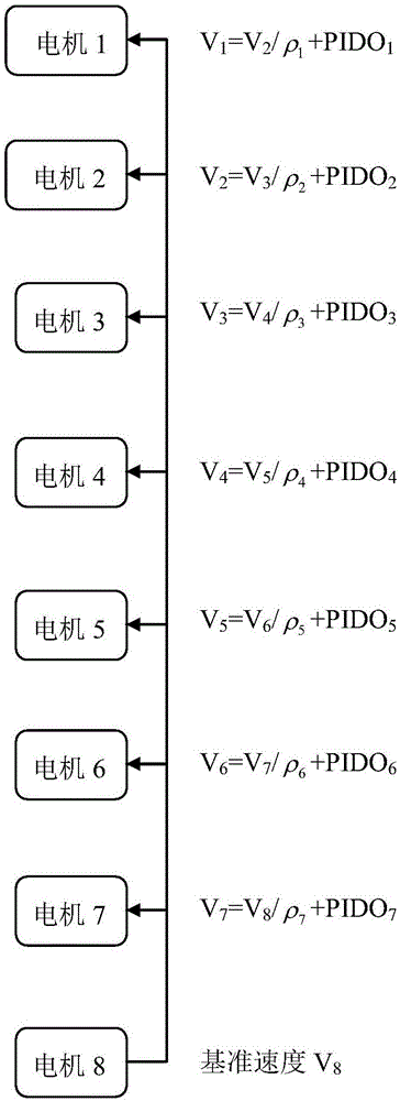 多道次金属加工系统的传动速度自适应调节方法及系统与制造工艺