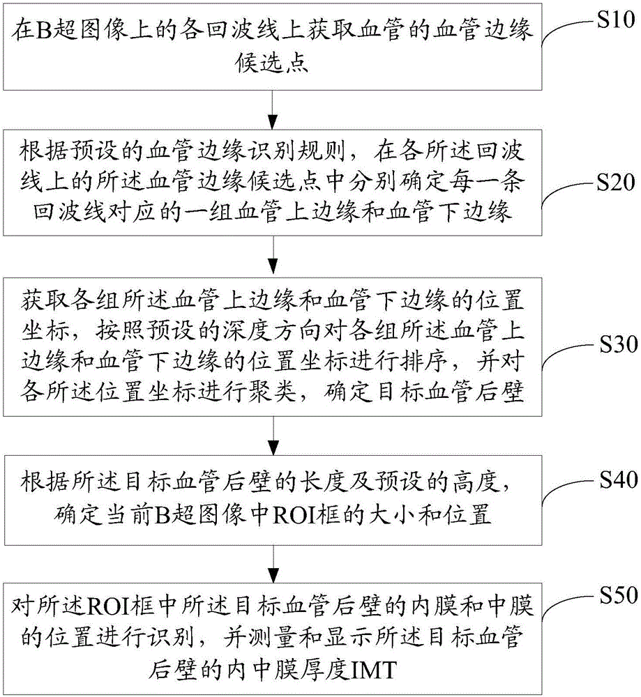 血管的內(nèi)中膜自動識別測量方法及超聲儀與制造工藝