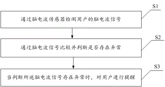 一种提醒VR用户头晕的方法、系统及装置与制造工艺
